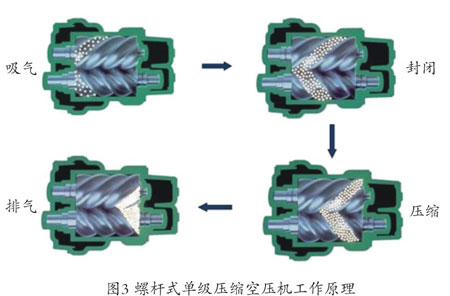 螺杆空压机工作原理