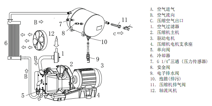 无油空气压缩机的操作规范