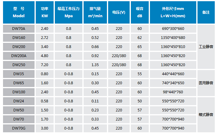 无油空压机的型号如何选择