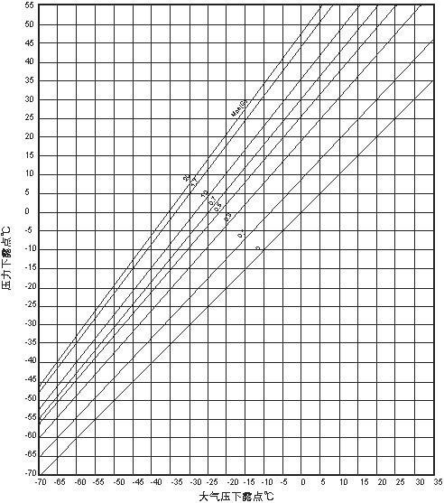 空气压缩机的压力漏点与常压露点换算你了解多少？