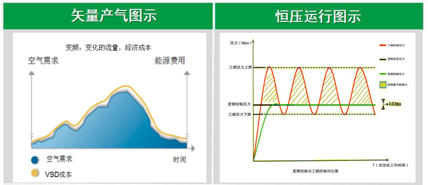无油螺杆空压机系列低含油量低故障率再获客户肯定